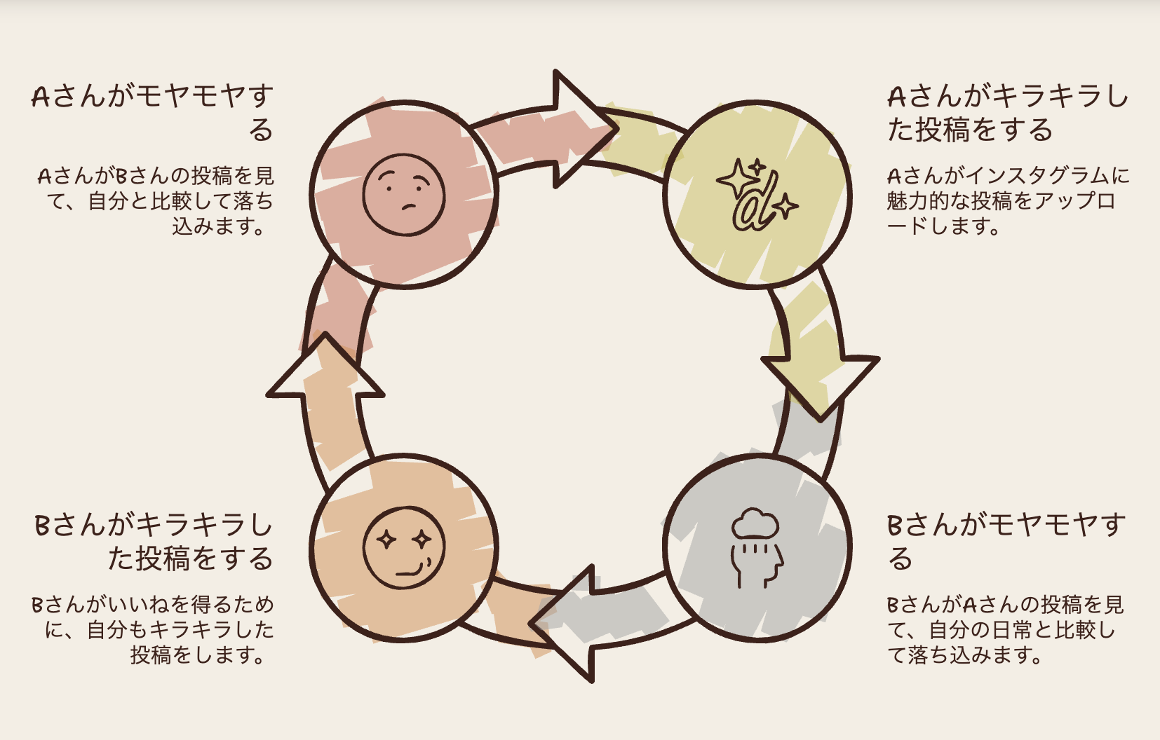 モヤモヤの無限ループ：Aさんがキラキラ投稿 → Bさんがモヤモヤ → Bさんもキラキラ投稿 → Aさんがモヤモヤ → くり返し